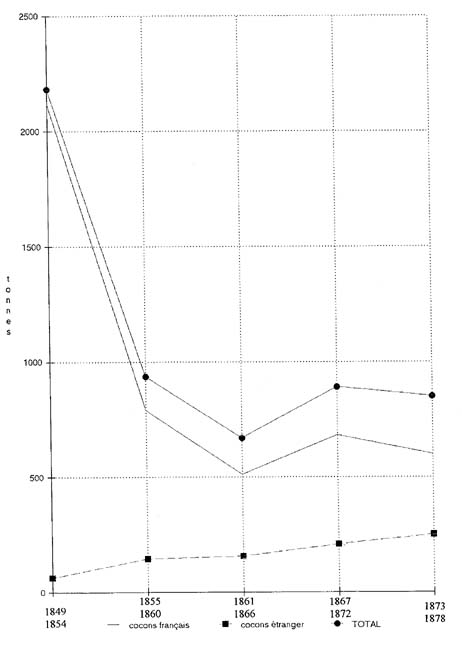 Evolution de la filature française en poids ; moyenne quinquennales entre 1849 et 1878