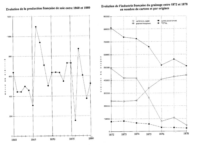L’évolution de la sériciculture française entre 1860 et 1880 