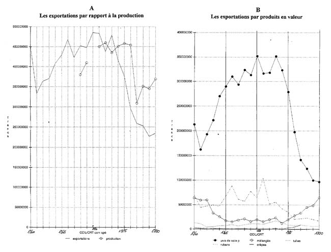 Les exportations françaises de soieries entre 1860 et 1880 {1} ; par produits [A] et par rapport à la production [B]