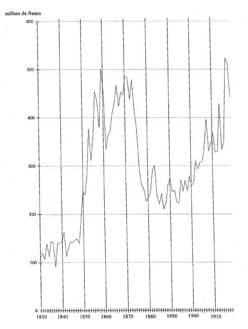 Evolution des exportations françaises de soieries en valeur entre 1830 et 1918
