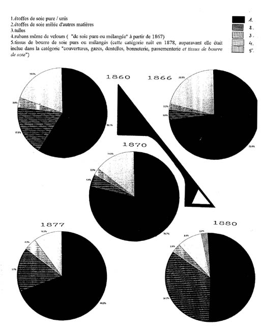 Evolution des exportations françaises de soieries par grandes catégories d’articles en 1860, 1866, 1877, 1880