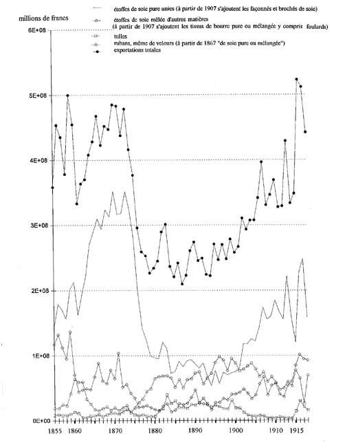 Evolution des exportations françaises de soieries par catégories en valeur au commerce spécial, 1855-1918