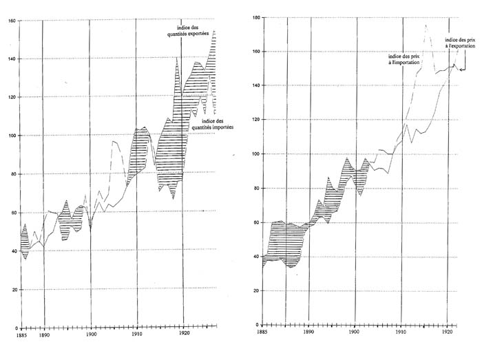 Evolution des indices des quantités et des prix des exportations et importations chinoises entre 1885 et 1927 (1913=100)