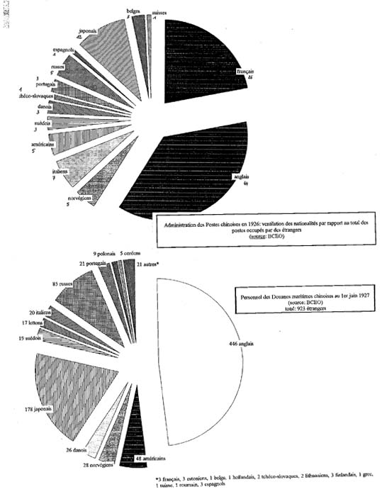 Les étrangers dans les postes et les douanes et les douanes chinoises en 1926-1927