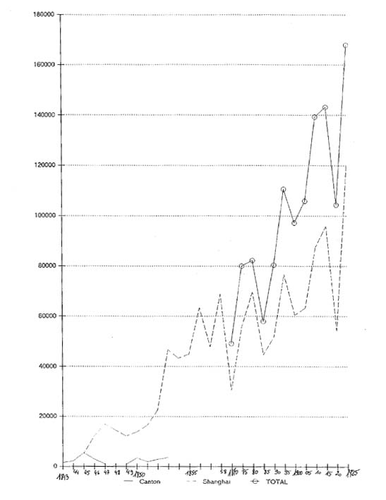 Les exportations chinoises de soie grège à partir de Canton (1843-1853) et Shangaï (1845-1925) par rapport au total des exportations chinoises de soie (1870-1925) mesurées en piculs