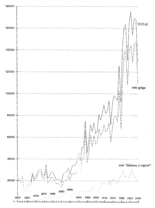 Les exportations de soie chinoise de 1859 à 1930 en valeur (milliers de taels)