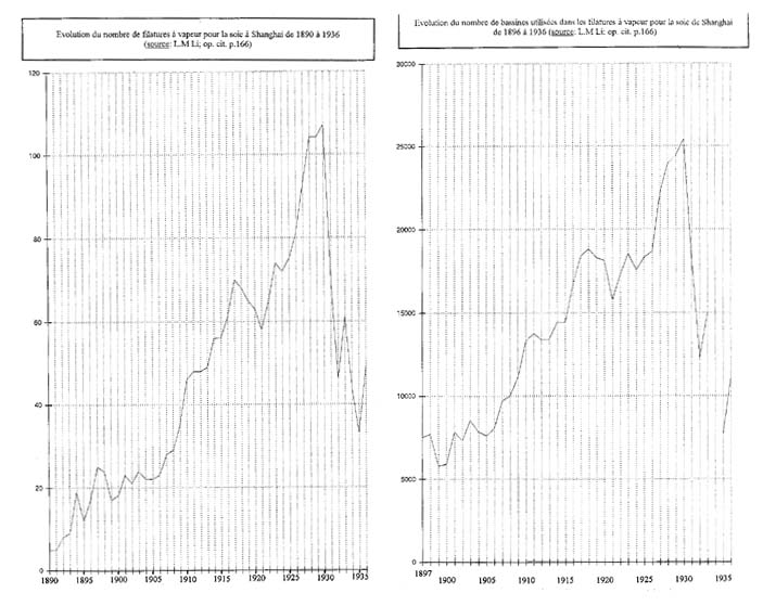 Evolution de l’industrie de la soie à Shangaï entre 1890 et 1936 : évolution du nombre de filatures à vapeur et de bassines utilisées