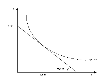 Figure 2.3 : La courbe de rente offerte des ménages