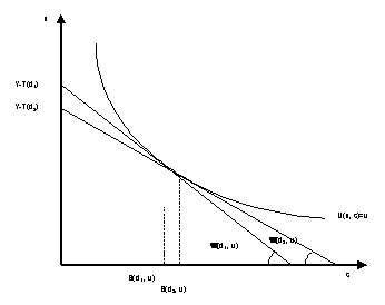 Figure 2.5 : La courbe de rente offerte des ménages et la modification des coûts de transport