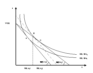 Figure 2.6 : La courbe de rente offerte des ménages et la modification d’utilité