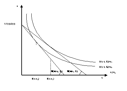 Figure 2.7 : La courbe de rente offerte des ménages et l'augmentation du niveau d’aménités