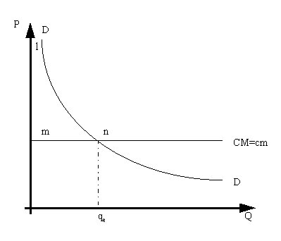 Figure 4.1 : L’absence de capitalisation dans un marché 