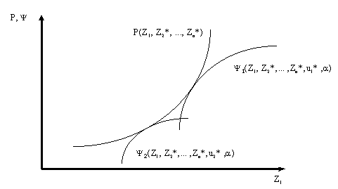 Figure 5.1 : la fonction d’offre de rente et la fonction des prix hédoniques