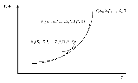 Figure 5.2 : La fonction d'offre et la courbe des prix hédonistes