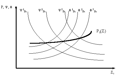 Figure 5.3 : L'équilibre entre l'offre et la demande de la caractéristique Z