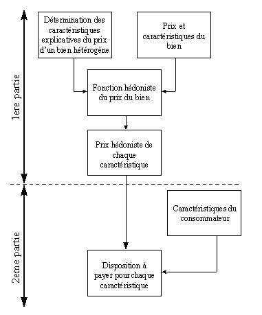 Figure 5.4 : Les deux parties de la méthode des prix hédonistes