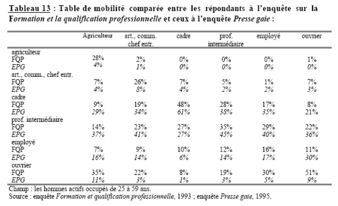 Tableau 4 : Table de mobilité comparée des gays et de la population d’ensemble, 1995.