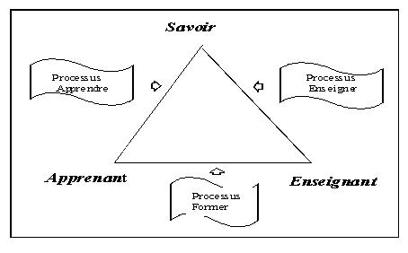 Le triangle Pédagogique