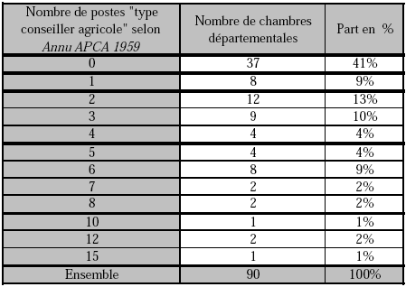 Tableau 1 : Nombre de postes « type conseiller agricole » par chambre d’agriculture départementale, 1960.