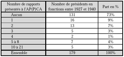 Tableau 3 : Nombre de rapports présentés par chaque président