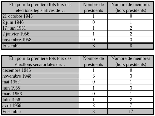 Tableau 27 : Date de la première élection des députés et sénateurs membres d’une chambre d’agriculture, 1960.