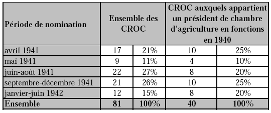 Tableau 5 : Chronologie de la constitution des CROC et entrée en scène des présidents de chambres d’agriculture, 1941-1942.
