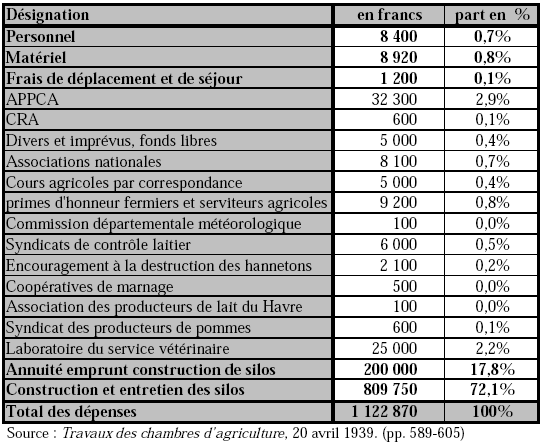 Tableau 3 : Dépenses de la chambre d’agriculture de Seine-Inférieure, 1939