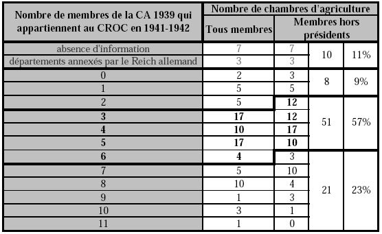 Tableau 6 : Nombre de membres de chambres d’agriculture de 1939 qui appartiennent au CROC de leur département en 1941-1942.