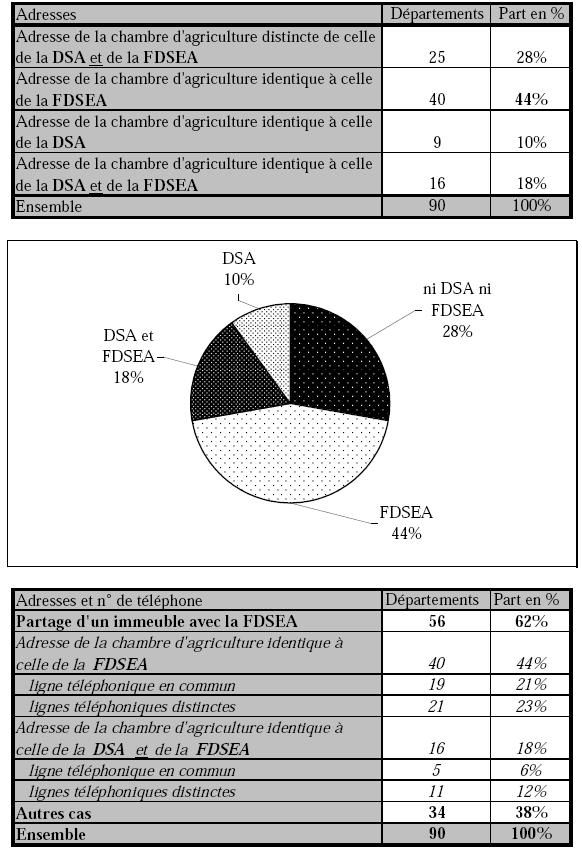 Tableaux 4 et 5, graphique 2 : Immeubles occupés par les chambres d’agriculture, les DSA et les FDSEA, 1959-1960.