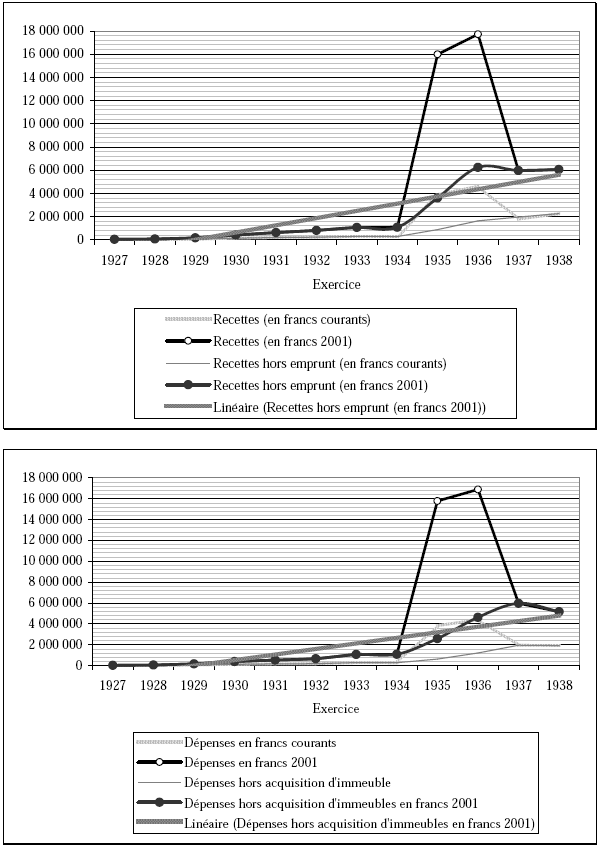 Graphiques 1 et 2 : Evolution des recettes et dépenses de l’AP(P)CA de 1927 à 1938. 