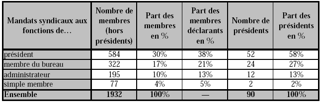Tableau 15 : Fonctions occupées dans les syndicats agricoles par les membres et présidents de chambres d’agriculture, 1959. [Source : 