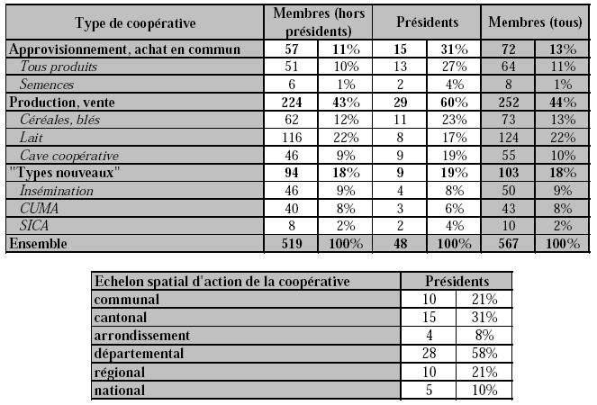 Tableaux 23 et 24 : Membres et présidents de chambres d’agriculture dans les coopératives agricoles, 1960. [Source : 