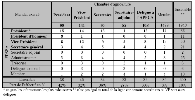 Tableau 17 : Intrication des mandats entre chambres d’agriculture et FDSEA, d’après l’