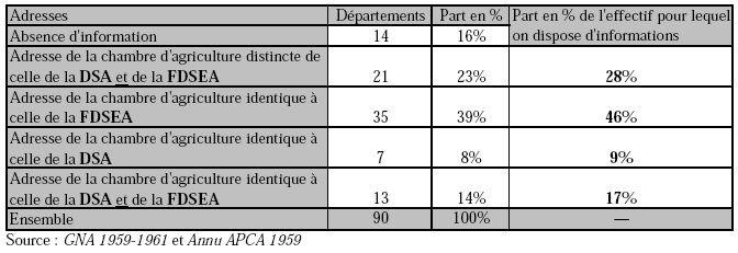 Tableau 20 : Immeubles occupés par les chambres d’agriculture, les DSA et les FDSEA, 1960