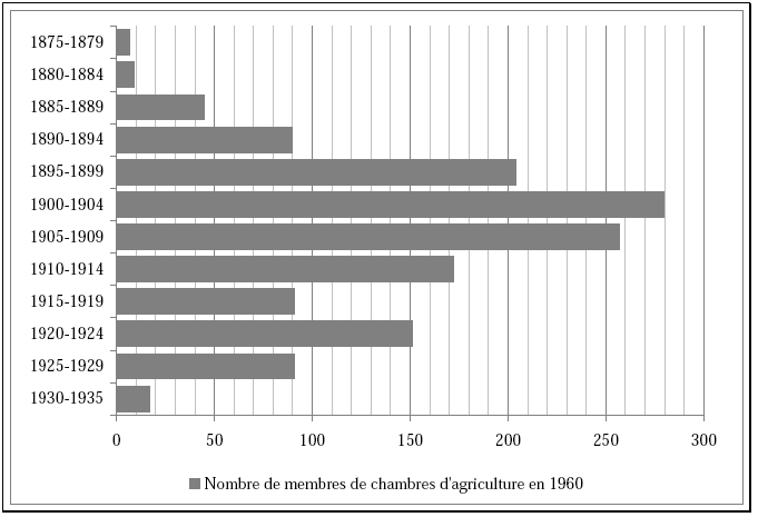 Graphique 4 : Demi-pyramide des âges des membres des chambres d’agriculture en fonctions en 1960 [2022 membres dont 608 dont l’année de naissance est inconnue]