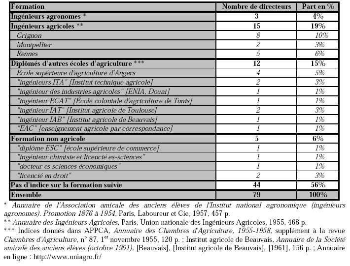 Tableau 6 : Indices de la formation des 79 secrétaires administratifs et directeurs des chambres d’agriculture, 1955.