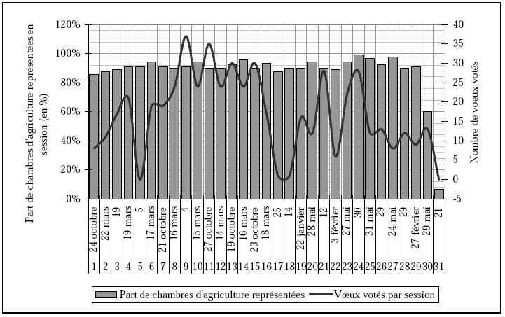 Graphique 4 : Évolution comparée de la part de chambres d’agriculture représentées en session et du nombre de vœux votés, 1927-1940