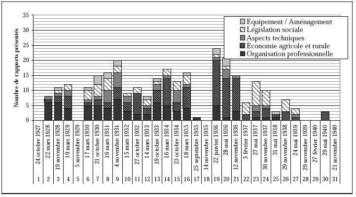 Graphique 2 : Rapports présentés en sessions, 1927-1940, nombre et thématiques principales