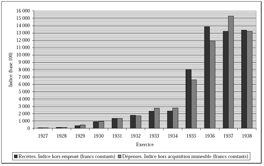 Graphique 3 : Indices d’évolution des recettes et des dépenses de l’AP(P)CA de 1927 à 1938 (en francs constants)