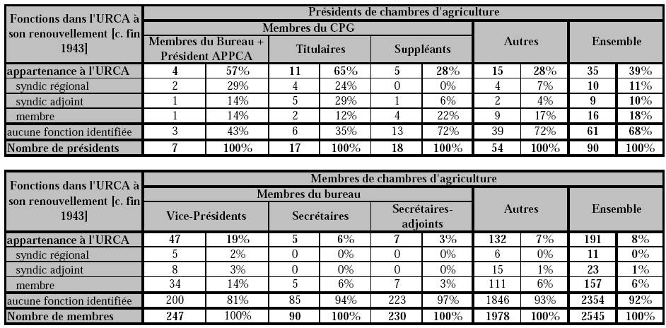 Tableaux 4 et 5 : Présidents et membres des chambres d’agriculture de 1964, en fonction de leur appartenance à l’URCA au moment de son renouvellement de la fin 1943