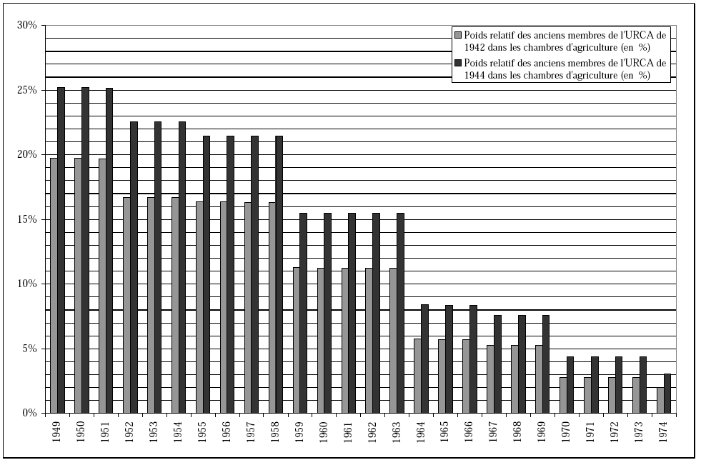 Graphique 6 : Poids relatif des anciens membres des URCA de 1942 et 1944 dans les chambres d’agriculture, 1949-1974.