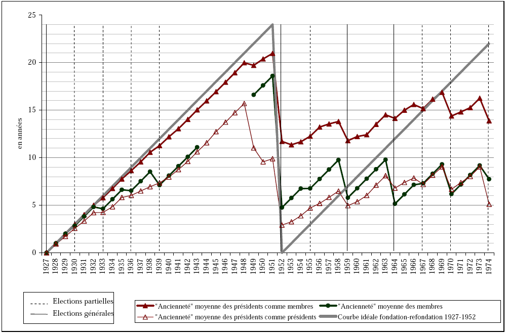 Graphique 5 : Nombre d’années d’« ancienneté » moyenne des membres et des présidents de chambres d’agriculture, 1927-1974.