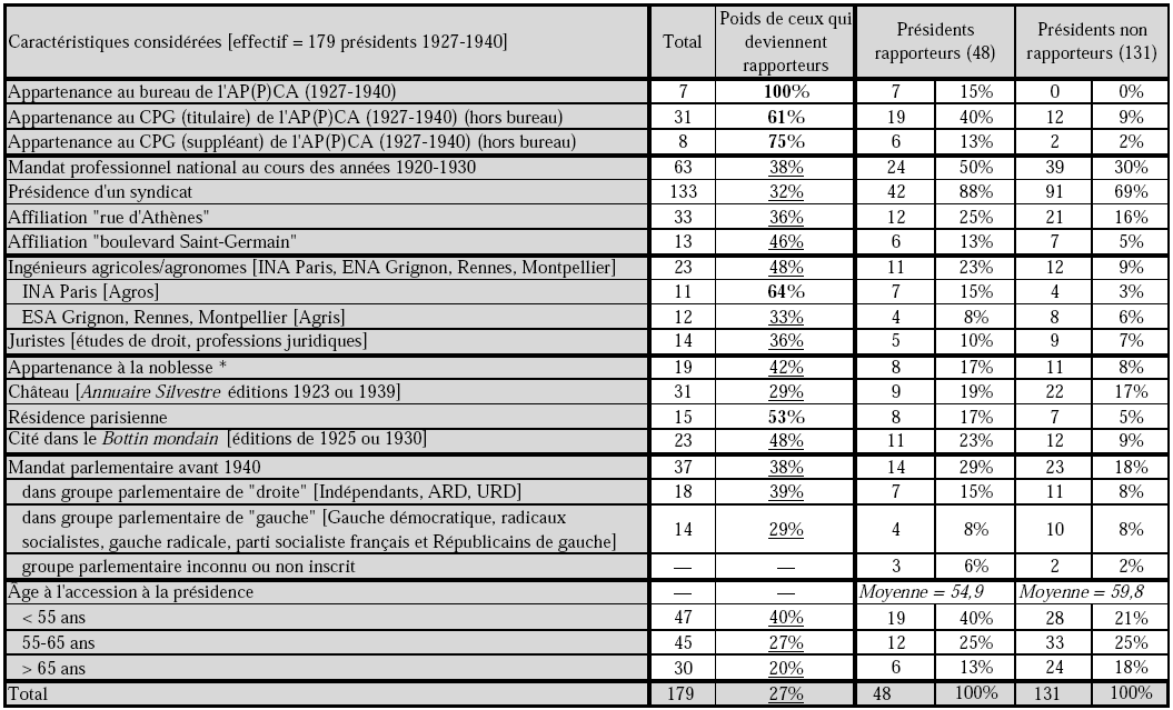 Tableau 4 : Principales caractéristiques des présidents rapporteurs et non rapporteurs, 1927-1940.