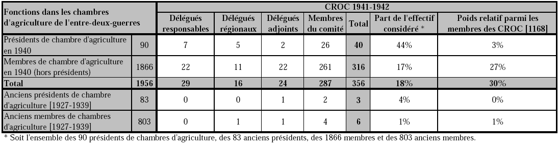 Tableau 3 : Les chambres d’agriculture dans les comités régionaux d’organisation corporative (CROC), 1941-1942.