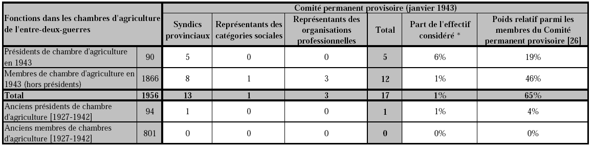 Tableau 11 : Les chambres d’agriculture dans le Comité permanent provisoire de la Corporation paysanne (janvier 1943)