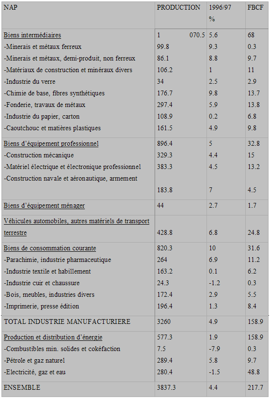 Figure n° 23 : INSEE “ Tableau de l’économie française ” (1998/99)