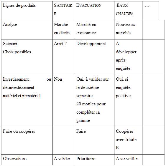 Figure 51 : Exemple de matrice d’analyse d’une ligne de produit