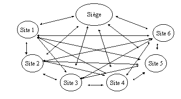 Figure n° 34 :La circulation de l ’information et les divers points de blocages de celle ci