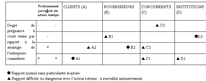 Figure n° 49 : Cartographie de l’environnement externe permanent (Savall et Zardet, “ Ingénierie stratégique du roseau ”, 1995, p. 216.)