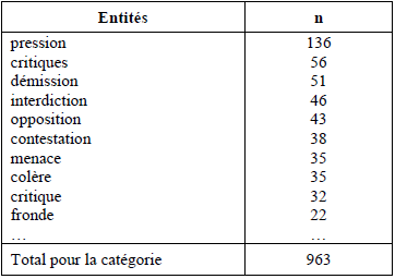 Tableau 4 - Les principaux représentants de la catégorie d’entités « MODES DE PROTESTATION » (10 premiers représentants)
